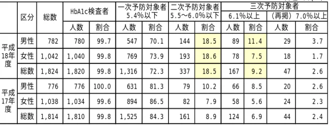 図表 28  HbA1c 検査実施状況                      ２)肥満との関連  肥満・性別耐糖能異常者は、肥満（BMI25 以上）になると異常率が高く なっています。したがって、肥満を減少させることが、糖尿病発症の抑制 に有効といえます。  図表 29  肥満・性別耐糖能異常者の割合（肥満と糖尿病）                         ３)身体活動・運動との関連  日常生活の中での身体活動の増加や運動を継続的に行うことは糖尿病の 発症の抑制につながります。身体活動・運動の取