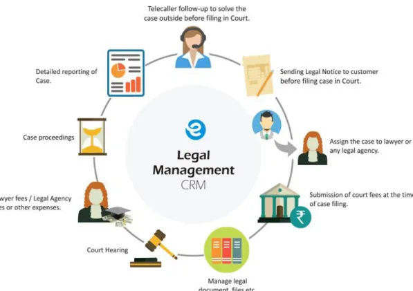 Figure 8.  Advantages of the case management software (maintaining the legal management CRM) [6] 