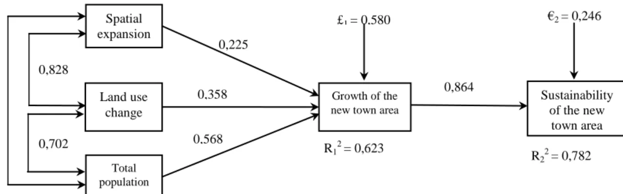 Figure 9. Relationship of spatial expansion, changes in land use and increasing population to the growth of the new urban area of  Metro Tanjung Bunga 