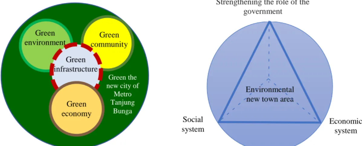 Figure 10. Sustainability of development in new areas of Metro Tanjung Bunga, Makassar City 