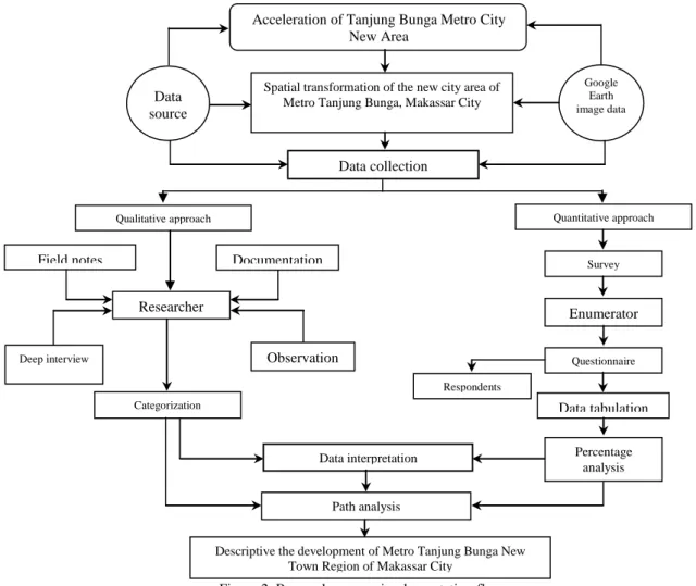 Figure 2. Research process implementation flow 
