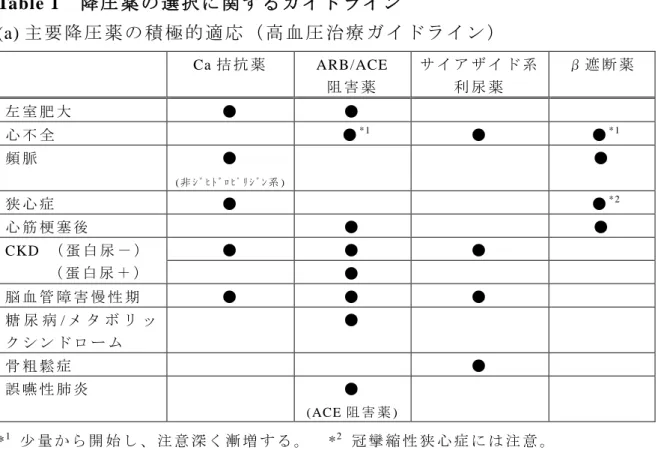 Table 1  降 圧 薬 の 選 択 に 関 す る ガ イ ド ラ イ ン (a) 主 要 降 圧 薬 の 積 極 的 適 応 （ 高 血 圧 治 療 ガ イ ド ラ イ ン ）  Ca 拮 抗 薬 ARB/ACE  阻 害 薬 サ イ ア ザ イ ド 系利 尿 薬 β 遮 断 薬 左 室 肥 大 ● ● 心 不 全 ● * 1 ● ● * 1 頻 脈 ● ( 非 ｼ ﾞ ﾋ ﾄ ﾞ ﾛ ﾋ ﾟ ﾘ ｼ ﾞ ﾝ 系 ) ● 狭 心 症 ● ● * 2 心 筋 梗 塞 後 ● ● CKD  （ 蛋 白 