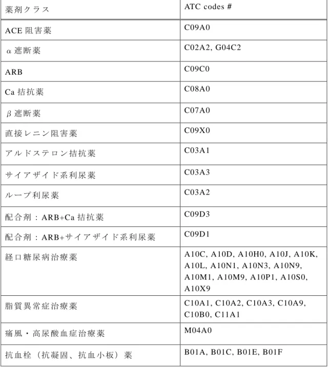 Table 2   降 圧 薬 お よ び 疾 患 の 定 義 (a)降 圧 薬 薬 剤 ク ラ ス ATC codes  #  ACE 阻 害 薬 C09A0  α 遮 断 薬 C02A2, G04C2  ARB  C09C0  Ca 拮 抗 薬 C08A0  β 遮 断 薬 C07A0  直 接 レ ニ ン 阻 害 薬 C09X0  ア ル ド ス テ ロ ン 拮 抗 薬 C03A1  サ イ ア ザ イ ド 系 利 尿 薬 C03A3  ル ー プ 利 尿 薬 C03A2  配 合 剤 ： ARB+C