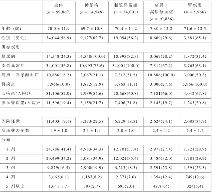 Table  3   対 象 者 の 背 景 情 報 お よ び 臨 床 的 特 徴 全 体       (n = 59,867)  糖 尿 病      (n = 14,548)  脂 質 異 常 症    (n = 34,001)  痛 風 ・ 高 尿 酸 血 症            (n = 10,886)  腎 疾 患      (n = 5,966)  年 齢   ( 歳 )    70.0  ± 11.9  69.7  ± 10.8  70.4  ± 11.2  70.0  ± 12.2  7