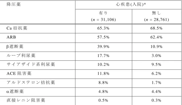 Table 4    心 疾 患 の 有 無 で の 降 圧 薬 の 使 用 率 降 圧 薬 心 疾 患 (入 院 )*  有 り (n  = 31,106)  無 し(n  = 28,761)  Ca 拮 抗 薬 65.3%  68.5%  ARB  57.5%  62.4%  β遮 断 薬 39.9%  10.9%  ル ー プ 利 尿 薬 17.7%  3.0%  サ イ ア ザ イ ド 系 利 尿 薬     10.2%  9.5%  ACE 阻 害 薬 11.8%  6.2%  ア ル ド ス テ