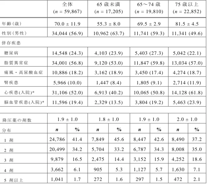 Table 5  対 象 者 の 背 景 情 報 お よ び 臨 床 的 特 徴 全 体 (n = 59,867)  65 歳 未 満( n = 17,205)  65～ 74 歳 (n = 19,810)  75 歳 以 上 (n = 22,852)  年 齢 ( 歳 )   70.0 ± 11.9  55.3 ± 8.0  69.5 ± 2.9  81.5 ± 4.5  性 別 ( 男 性 ） 34,044 (56.9)  10,962 (63.7) 11,741 (59.3)  11,341 (49.