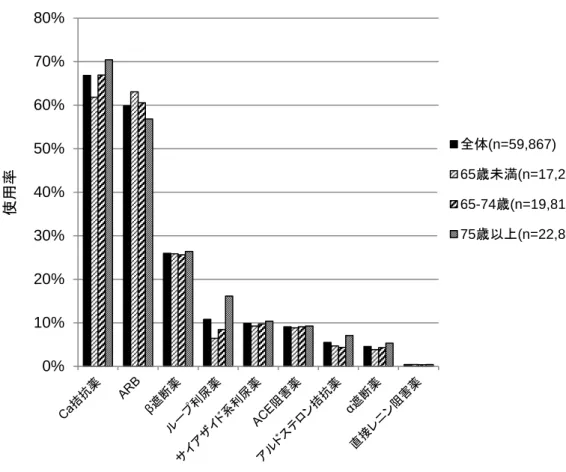 Figure 6  年 齢 層 別 の 降 圧 薬 の 使 用 率 年 齢 に よ り 65 歳 未 満 、 65～74 歳 、75 歳 以 上 に 分 類 し 、 そ れ ぞ れ の 年 齢 層 に お け る 降 圧 薬 の 使 用 率 を 示 す 。 各 群 の 患 者 数 を 分 母 と し て 、 薬 剤 が 使 用 さ れ て い る 割 合 を 示 す 。 0%10%20%30%40%50%60%70%80% 全体(n=59,867) 65歳未満(n=17,205)65-74歳(n=19,81