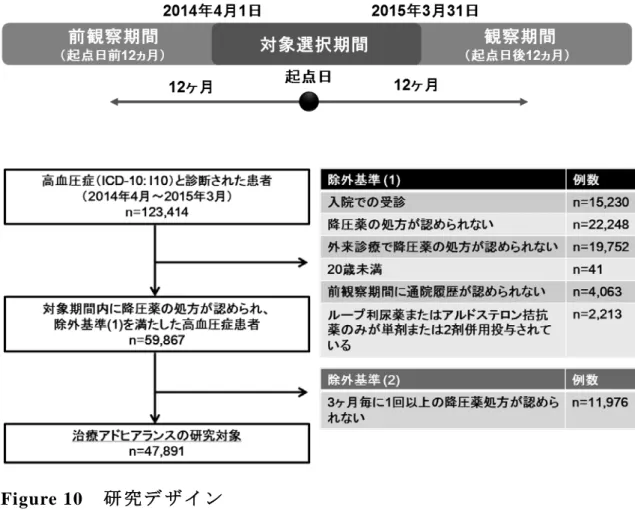 Figure 10  研 究 デ ザ イ ン