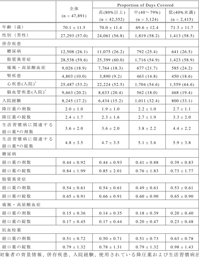 Table  6  対 象 者 の 患 者 背 景 お よ び 臨 床 的 特 徴    