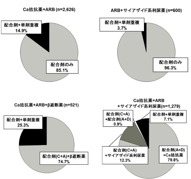 Figure 14  配 合 剤 を 含 む 降 圧 治 療 の 実 態