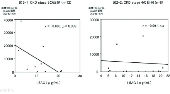 表 3-2　CKD stage 4 （eGFR 15-29mL/min/1.73 ㎡） の症例 （n=8） における、 HbA1c、