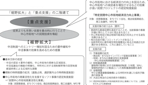 図表 2 「中心市街地の活性化に関する法律」改正法と措置事項の概要 【 重 点 支 援 】 従来よりも手厚い支援を重点的に行うことで 中心市街地への民間投資を喚起 【 裾 野 拡 大 】 中活制度へのエントリー増加を図るための要件緩和や 中活事業の効果を高めるための措置 ●基本方針の改定 …中活の認定 4 要件の緩和、中心市街地の柔軟な区域設定、  中活協議会の機能の明確化、市町村に対する規制解釈等の回答制度  都道府県による広域的な調整 ●規制の特例措置の拡充（道路占用、通訳案内士の特例制度創設） ●中心