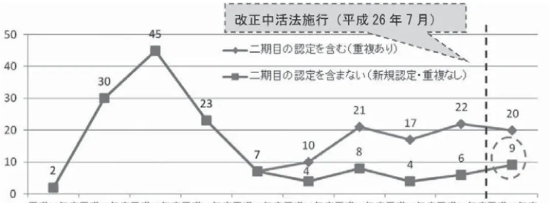 図表 4 中活法改正前後における人口規模別認定地域の割合変化 図表 5 特定民間中心市街地経済活力向上事業 認定事業一覧（2016 年 9 月現在）（出所） 日本商工会議所「まちづくりに関する意見-地方創生の基盤となる『まち』の活性化に向けた仕組みの再構築を」 （2016年5月）を基に筆者作成。グループ 1（20 万人以上）5640.5%グループ 3（5 万人以上    10 万人未満）グループ 4（5 万人未満）グループ 1（20 万人以上）グループ 2（10 万人以上   20 万人未満）n=138n=