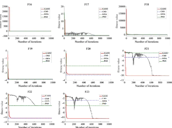 Figure 6. Comparison of convergence curves of GASO and other optimization algorithms 