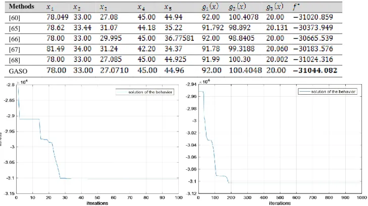 Table  7  shows  the  performance  results  of  the  existing algorithm and the GASO algorithm