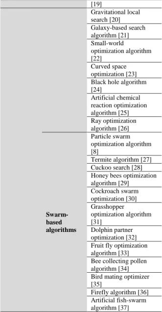 Table 1.   Algorithm classification   Meta-heuristic  algorithms  Evolutionary algorithms  Genetic algorithm [6]  Genetic programming [11] Biogeography-based optimizer [12]  Evolution strategies [13] Probability-based incremental1 learning1 [14]   Physics-
