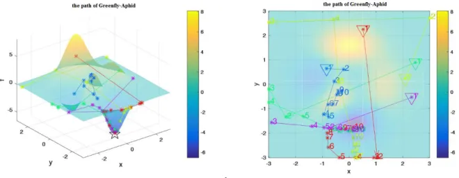 Figure 3. Greenfly-aphids search path in (a) 2D space and (b) 3D space 
