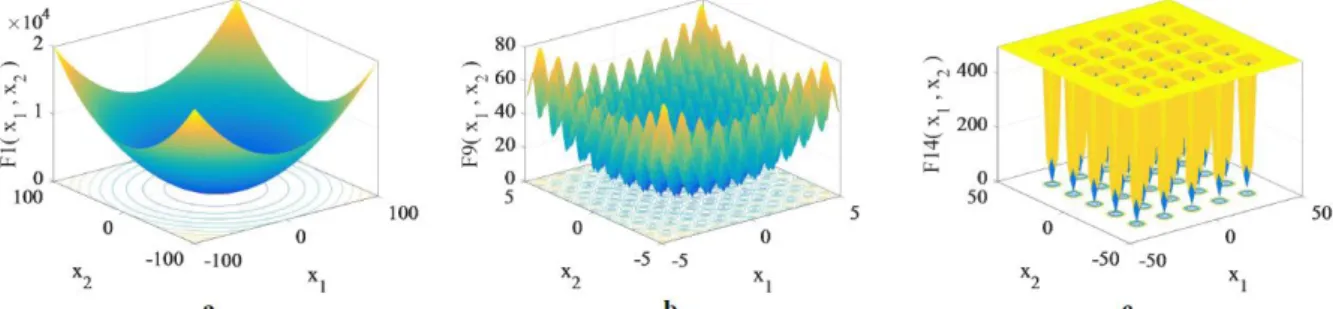Figure 4. 2-D version functions: (a) unimodal function, (b) multimodal function, (c) fixed-dimension multimodal function 
