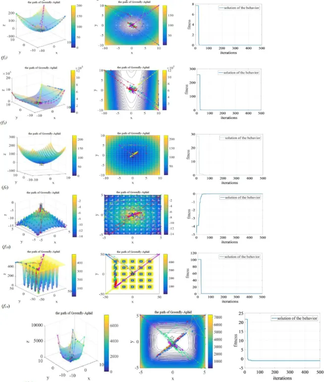 Figure 5. Behavior of GASO on the 2D benchmark problems 