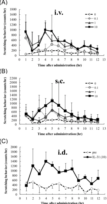 Figure 2  IL-31 誘発掻痒の投与ルートによる違い 