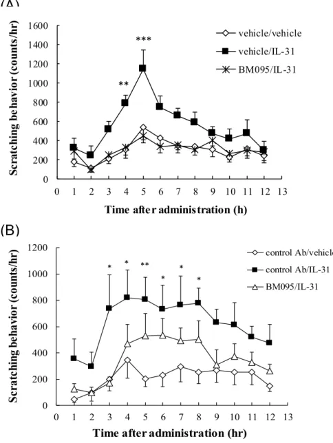 Figure 4  IL-31 レセプター中和抗体による IL-31 誘発掻痒の抑制 