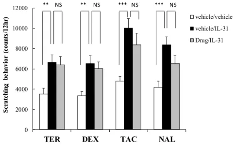 Figure 5  IL-31 誘発掻痒に対する抗ヒスタミン剤並びに dexamethasone、