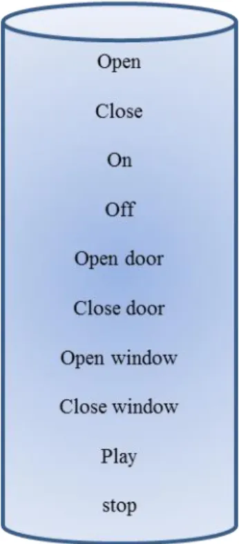 Figure 1. The database of commands voices 