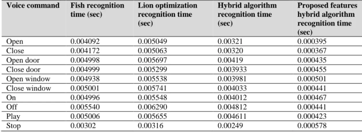 Table  1  also  shows  the  results  of  the  experiment  conducted  to  determine  the  recognition  time  needed  by  the  proposed  feature  hybrid algorithm compared with the standard fish  and  lion  optimization  algorithm