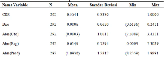 Table 1 provides the detail of sample number  determination.  The  sample  consisted  of  414  companies