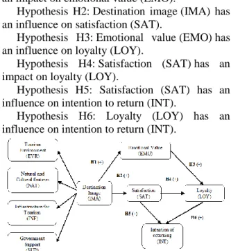 Figure 1. Model and hypotheses 