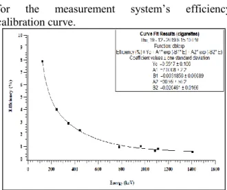 Figure 2. Efficiency calibration curve for the gamma-ray  spectroscopy system 