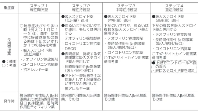 表 1.  喘息の長期管理における重症度対応段階的薬物療法 JGL1998  &amp;  2006 ステップ 4 重症持続型ステップ 3中等症持続型ステップ 2軽症持続型ステップ 1軽症間欠型重症度 ●吸入ステロイド薬 　（高用量）連用 下記の複数を吸入ステロイ ド薬と併用する ・テオフィリン徐放製剤 ・長時間作用性 β 2 刺激薬 　（吸入/貼付/経口） ・ロイコトリエン拮抗薬 ○ Th2サイトカイン阻害薬 併用考慮 ●上記でコントロール不良 の場合 ・経口ステロイド薬を追加●吸入ステロイド薬　（中用量