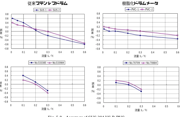 Fig. 5-8  Accuracy of SUS 304 VS R-PVC 
