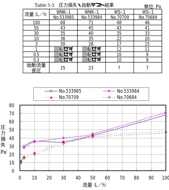 Fig. 5-9  Pressure Drop &amp; Starting Flow Rate of Test Result 