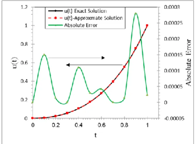 Table  1  shows  the  numerical  results  for  this  example,  with  5  compared  with  the 