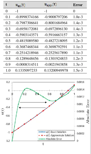 Figure 4. Graphical illustration of Example 3 