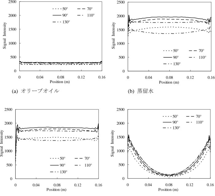 Figs 3 に示す有限要素法による磁束密度の分布は, Figs 1 に示す FA=90 °の信号強度分布