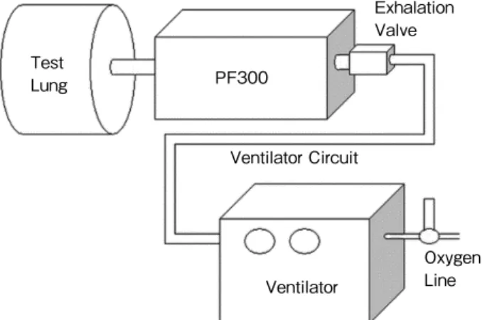 Fig. 1　  The model circuit “A” for measurement of oxgen  consumption by the ventilator