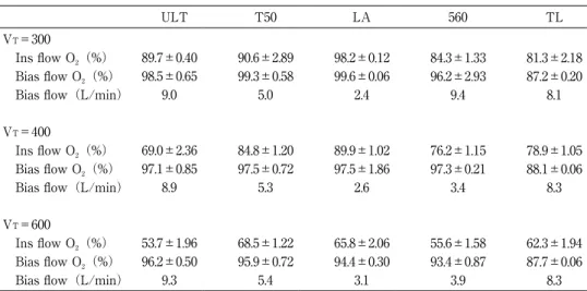 Table 3　O 2  concentration and flow rate of inspiration flow and bias flow at 10L/min O 2  added