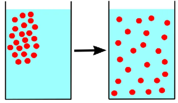 Figure 1. Diffusion process 