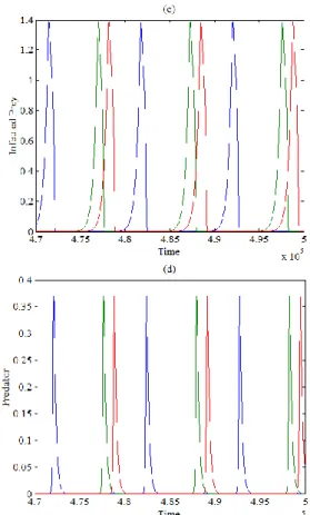 Figure 1. The trajectory of system (2) using the data given  by Eq. (25) approaches asymptotically to periodic dynamics 