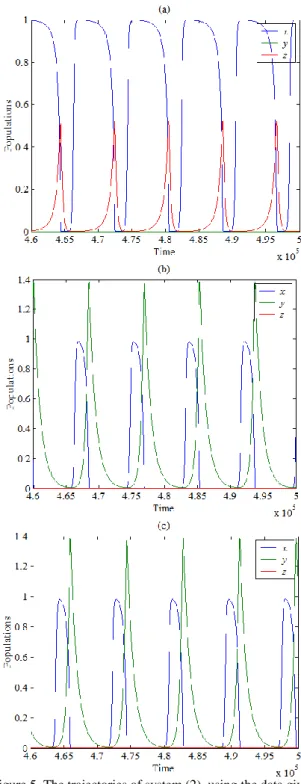 Figure 4. The trajectory of system (2), using the data given  by Eq. (25) with different values of  , approaches  asymptotically to periodic dynamics in the boundary planes: 
