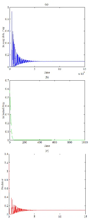 Figure 8. The trajectories of system (2), using the data given 