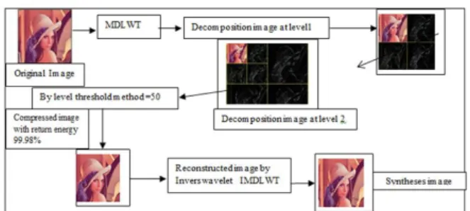 Figure 4. The stages of compression in Algorithm 2 