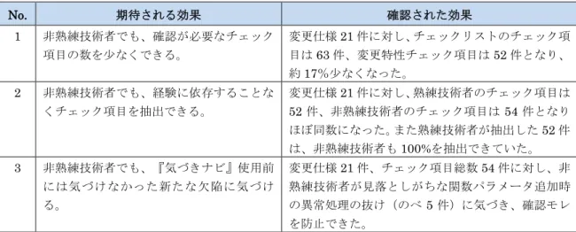 表 15-A-10-9 『気づきナビ』に期待される効果と確認された効果 No.  期待される効果 確認された効果 1  非熟練技術者でも、確認が必要なチェック 項目の数を少なくできる。 変更仕様 21 件に対し、チェックリストのチェック項目は 63 件、変更特性チェック項目は 52 件となり、 約 17 ％少なくなった。 2  非熟練技術者でも、経験に依存することな くチェック項目を抽出できる。 変更仕様 21 件に対し、熟練技術者のチェック項目は 52 件、非熟練技術者のチェック項目は 54 件となり ほ