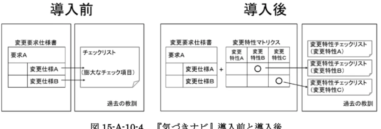 図 15-A-10-4 『気づきナビ』導入前と導入後 この『気づきナビ』をはじめて作成する場合、既存のチェックリストと不具合報告 書を利用し、以下の手順で作成する（熟練技術者による作成）。 ①  既存のチェックリストの元になった不具合報告書から「変更特性」を抽出し、 それを既存のチェックリストに新しいキーワードとして追加する。 ②  変更特性チェックリストの「変更特性」 （「何を」 「どのように」変更したのか） の「何を」が同じものを同じカテゴリにまとめ、変更要求仕様書の列項目に付 け加える（「変更特性マト