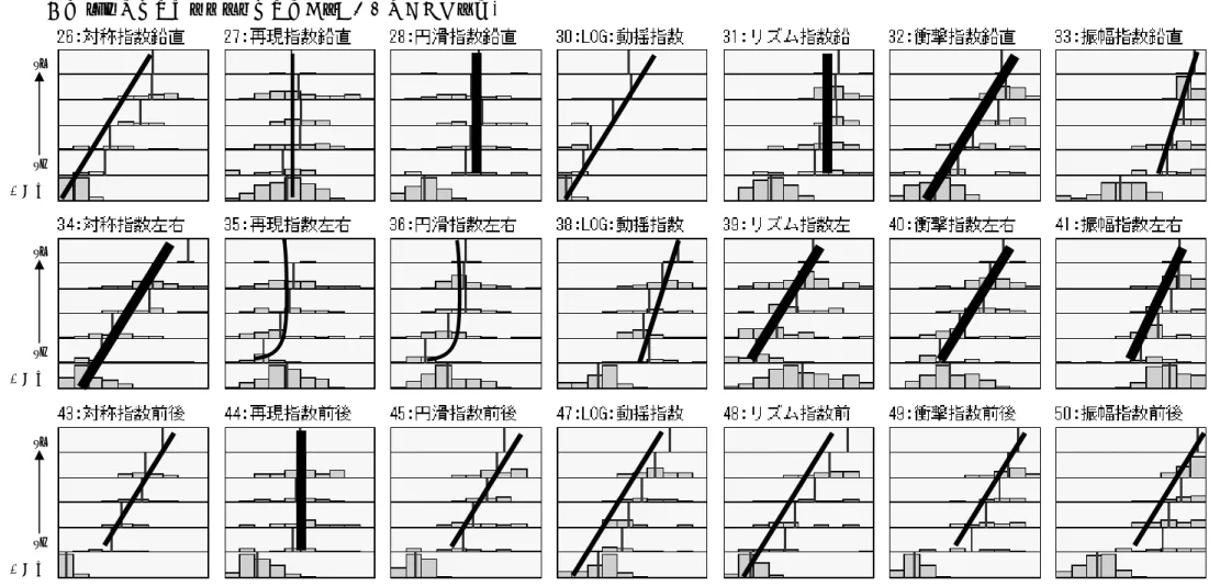 図表 5-2  片麻痺者における麻痺重度と床反力波形指数の関係  健常者 c5 c1  健常者 c5 c1  健常者 c5 c1 