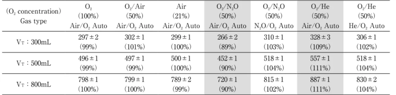 Table 1　Expiratory tidal volume readings of PF-300