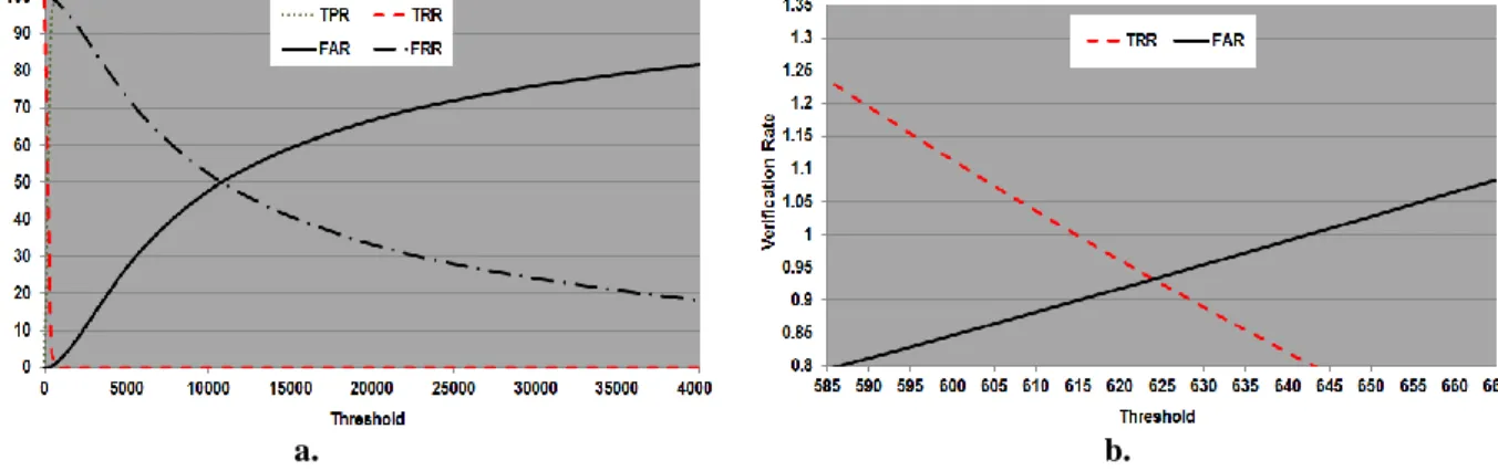 Figure 2. a)The verification rates against the distance threshold values  b) The ORC curve
