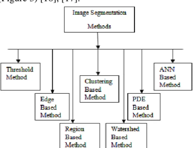 Figure 3. Comprehensive categorization of segmentation  techniques